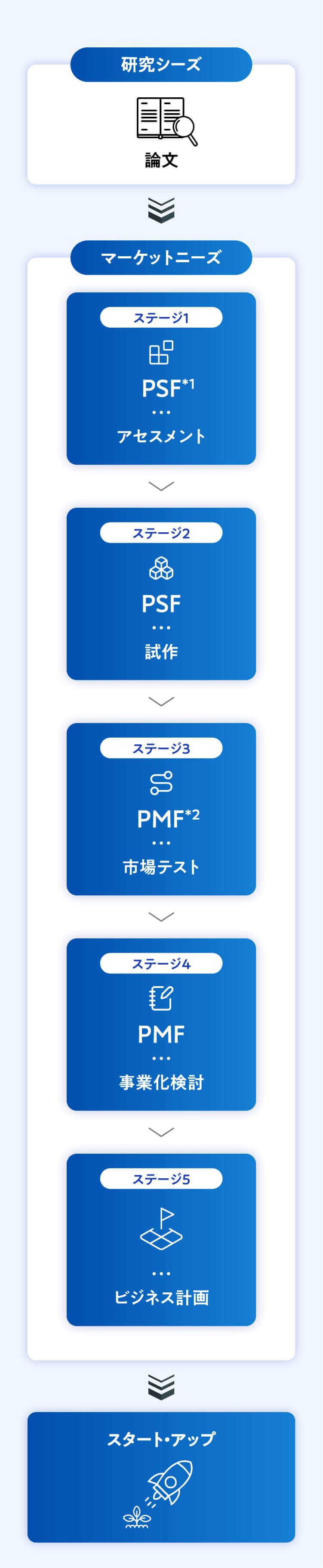 (研究シーズ)論文→(ステージ1)PSF…アセスメント→(ステージ2)PSF…試作→(ステージ3)PMF…市場テスト→(ステージ4)PMF…事業化検討→(ステージ5)ビジネス計画→スタート・アップ